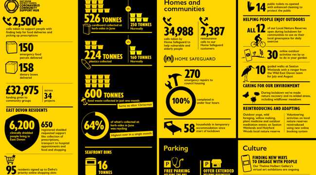 An infobite on the COVID-19 activities the council carried out from March to August 2020