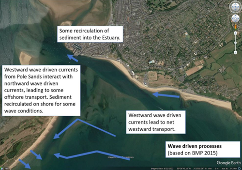 Google Earth image of Exmouth. Textbox above Dawlish Warren reading 'westward wave driven currents from Pole Sands interact with northward wave driven currents, leading to some offshore transport. Sediment recirculated on shore for some wave conditions. There are two arrows from the sands at Dawlish Warren, out to sea. There are two long arrows from the sea, westwards towards the sands at Dawlish WarrenText box above the marina reading 'some recirculation of sediment into the estuary', with an arrow pointing from the sea to the estuary. A textbox in the sea below Exmouth reads 'Westward wave driven currents lead to net westward transport'. Above that is a westward arrow along the beach at Exmouth. In the bottom right corner is a textbox reading 'wave driven processes (based on BMP 2015)