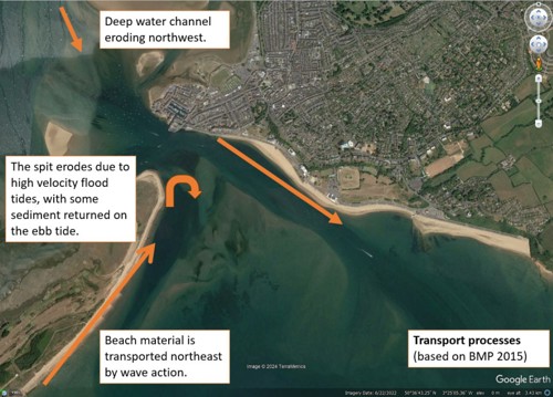 Map of Exmouth seafront. At the top there is an arrow from the Estuary with the text: ‘deep water channel eroding northwest’; There is a text box on Dawlish Warren: ‘The spit erodes due to high velocity flood tides, with some sediment returned on the ebb tide’. There is an arrow North East along the sea at the Warren and a U-turn arrow above that. Below the arrow is the text ‘beach material is transported north east by wave action’. There is an arrow along the seafront south-east. In the bottom right corner is a textbox ‘transport processes (based on BMP 2015)
